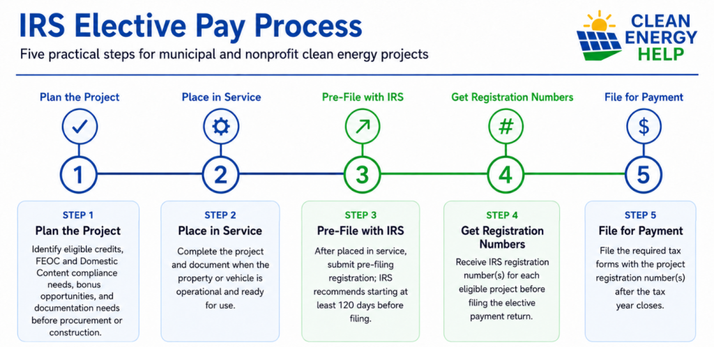 Elective Pay